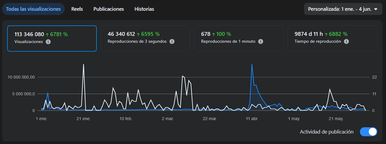 Facebook Analytics: 113M+ visualizaciones de 1 cuenta entre ene–jun 2026